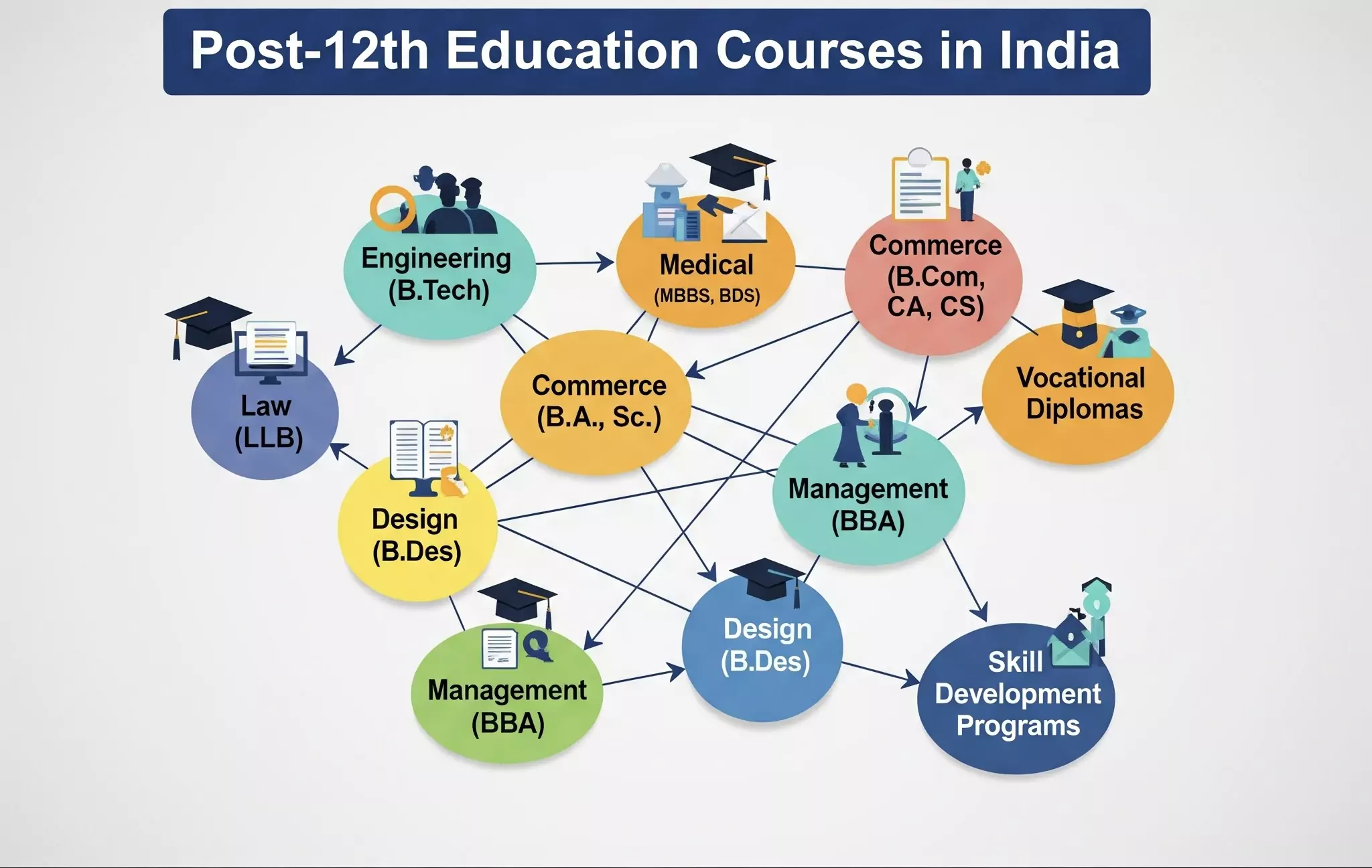 After 12th what to do – Career advice and course selection